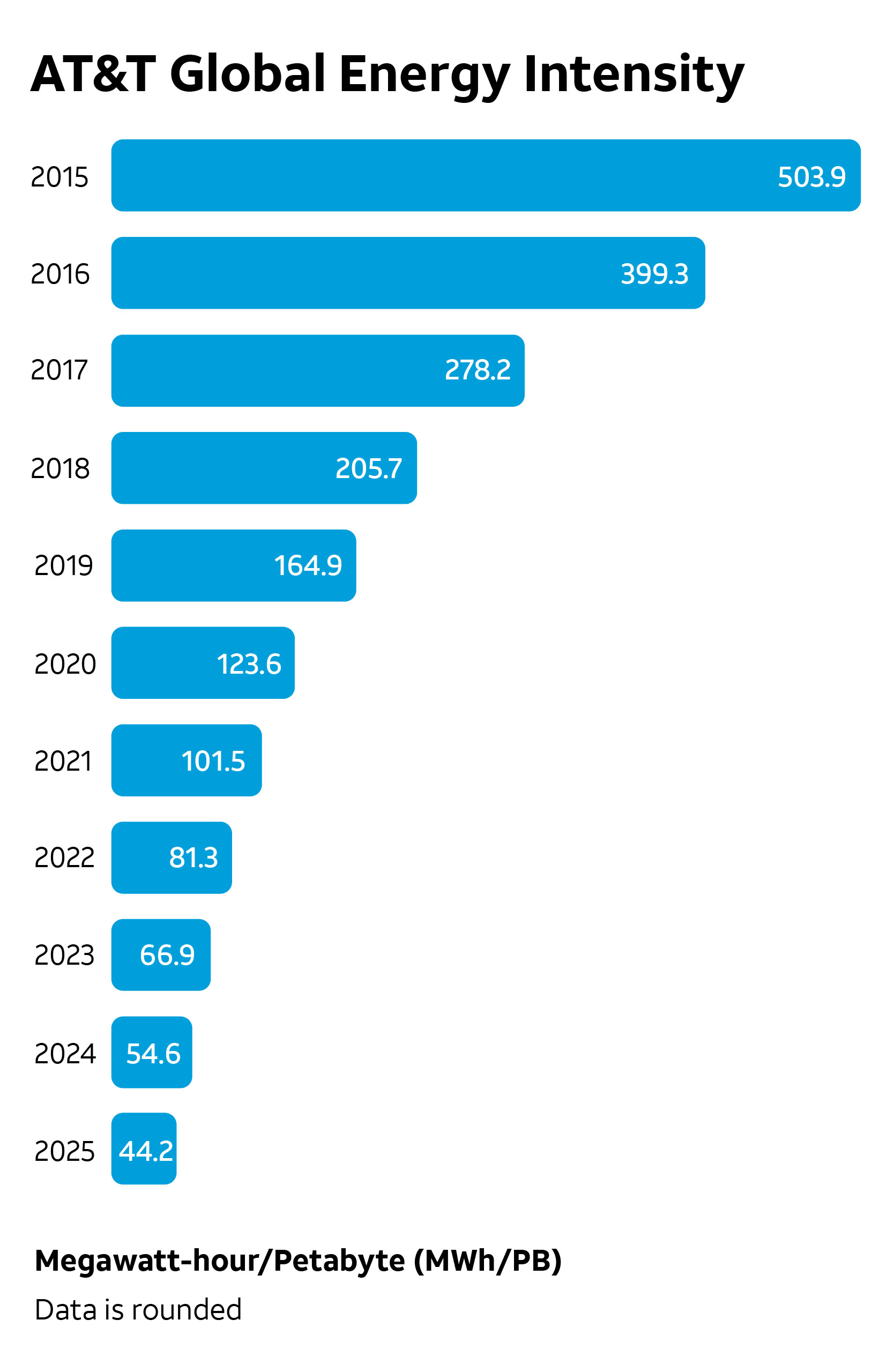 Global Energy Intensity - Mobile