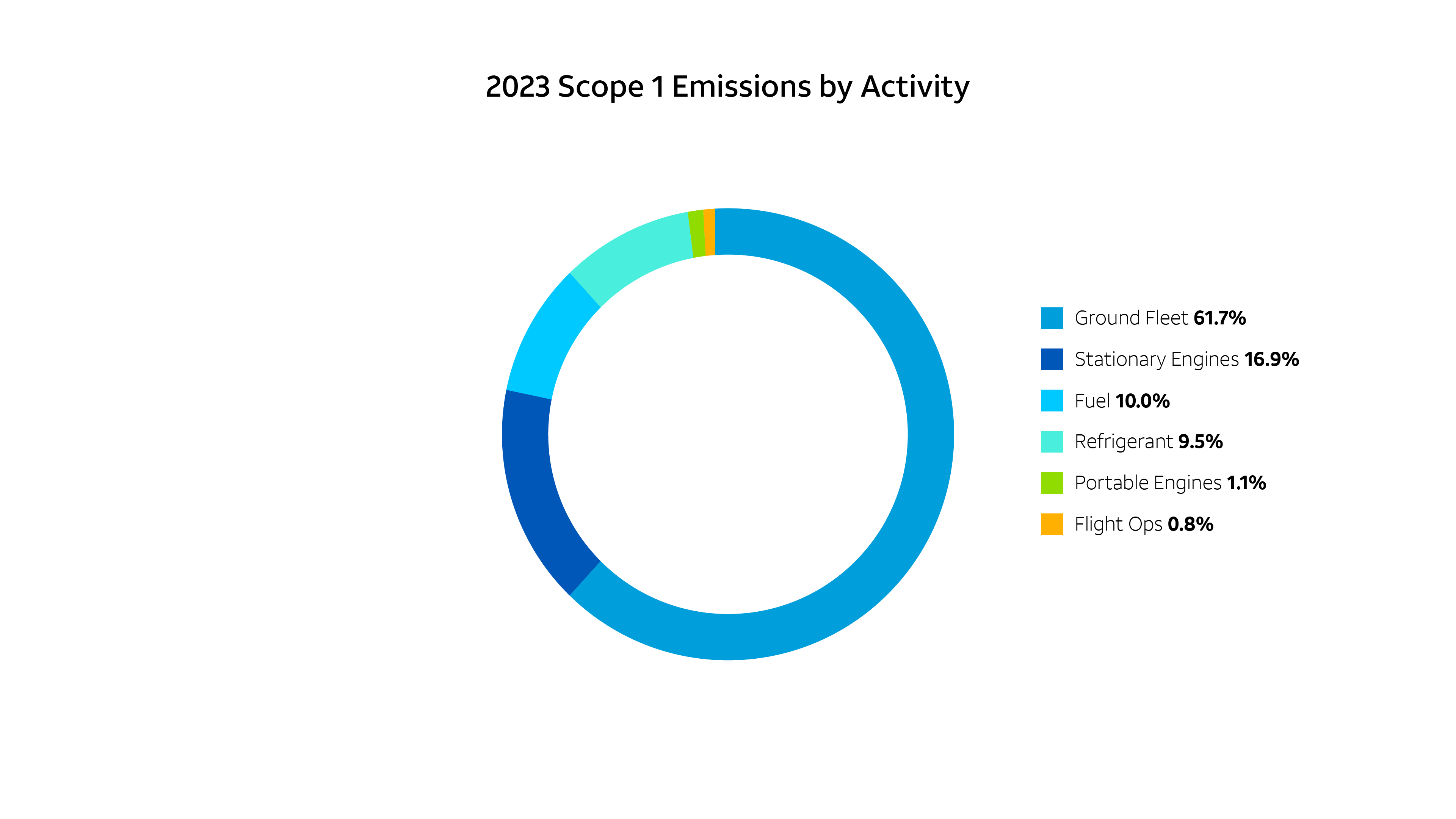 Greenhouse Gas Scope 1 Emissions