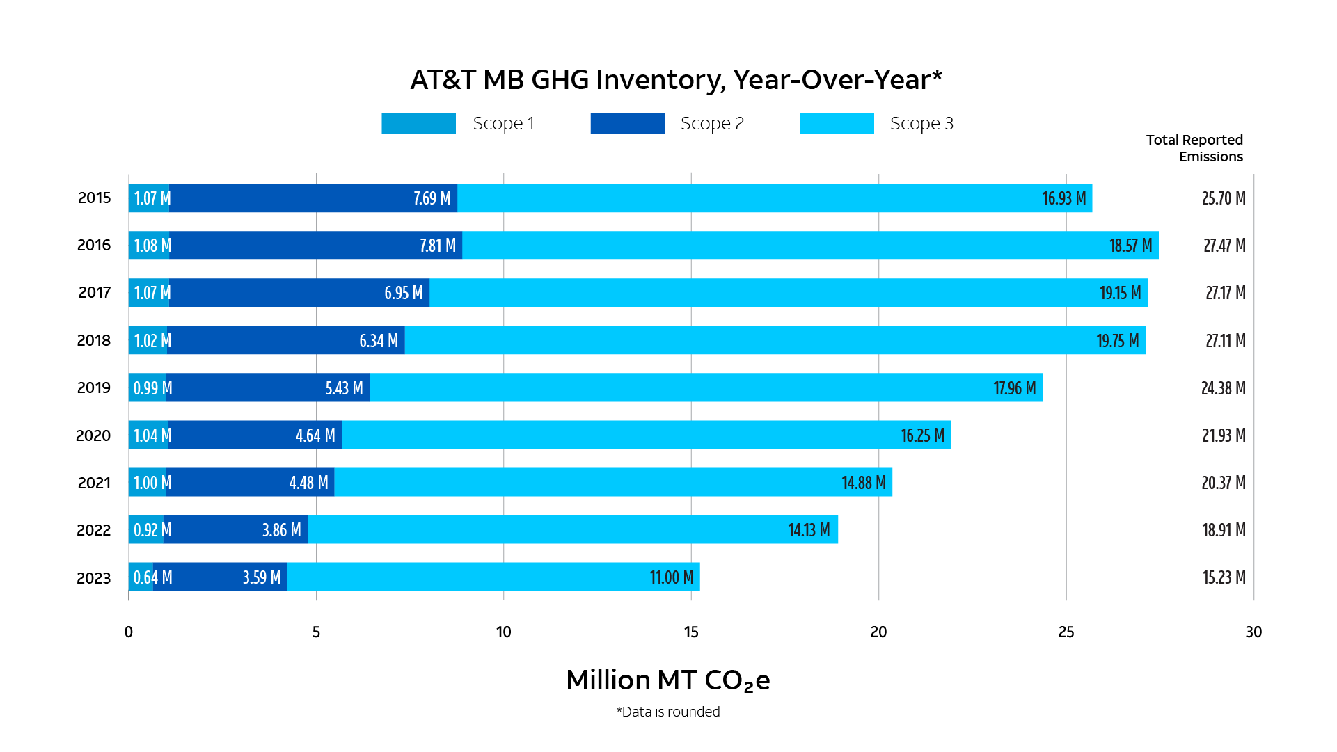 GHG emissions inventory